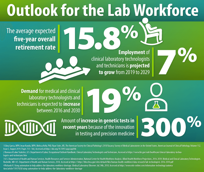 Laboratory Labor Spotlight: Lean on Technology to Relieve the Strain and Shortage of Staff